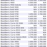 Harga Blackberry BB Terbaru Februari 2012